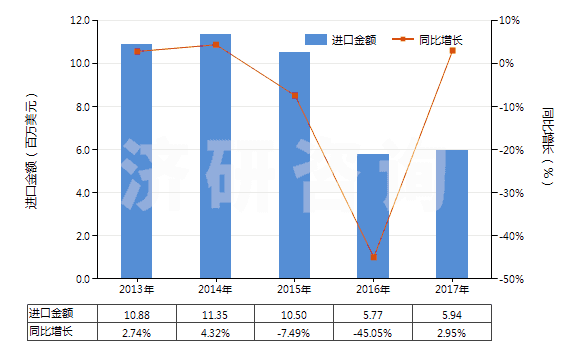 2013-2017年中國聚丙烯短纖（未梳或未經(jīng)其他紡前加工）(HS55034000)進口總額及增速統(tǒng)計